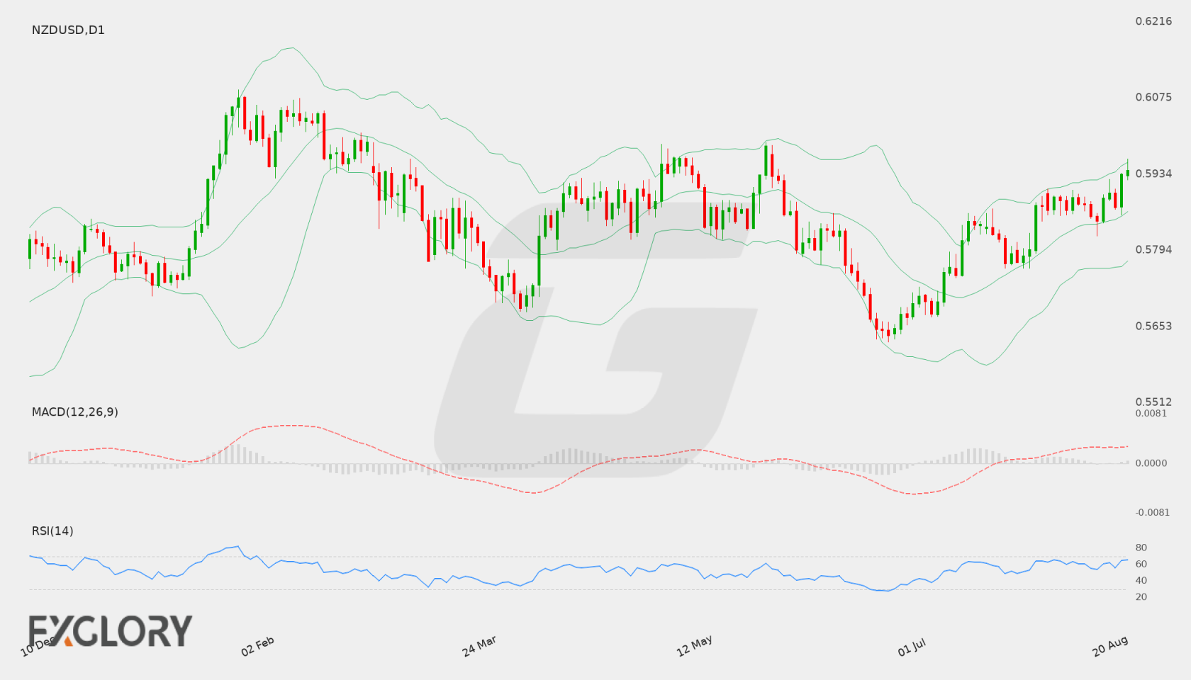 NZD/USD D1 technical analysis chart