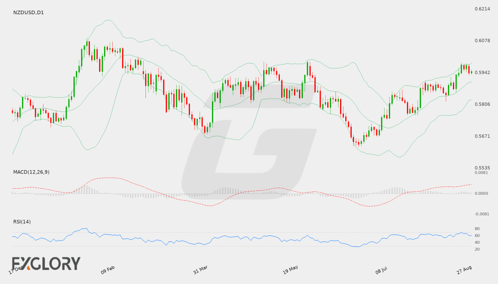 NZD/USD D1 technical analysis chart