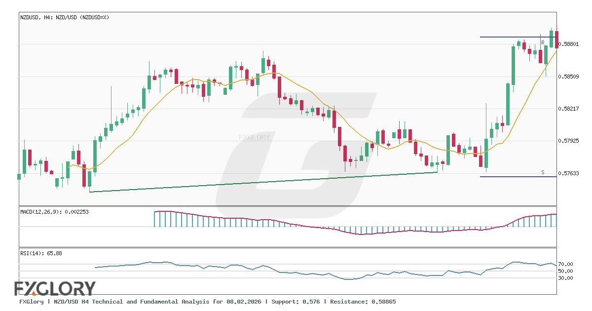 NZD/USD H4 technical and fundamental analysis
