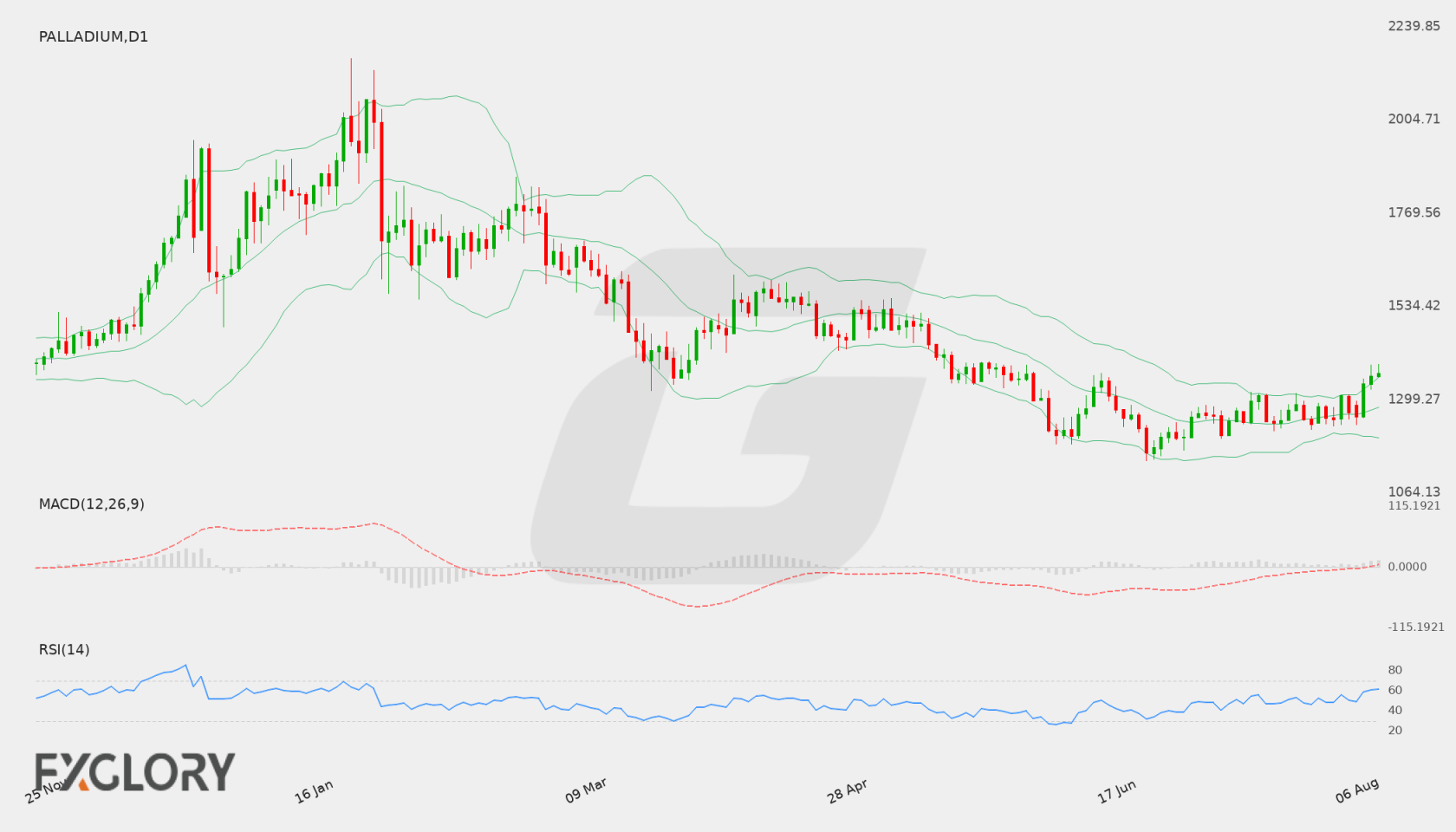Palladium D1 technical analysis chart