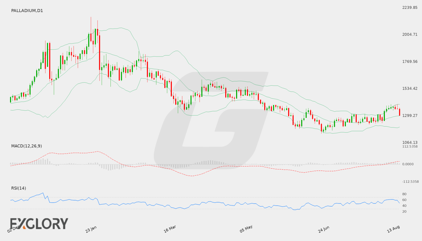 Palladium D1 technical analysis chart