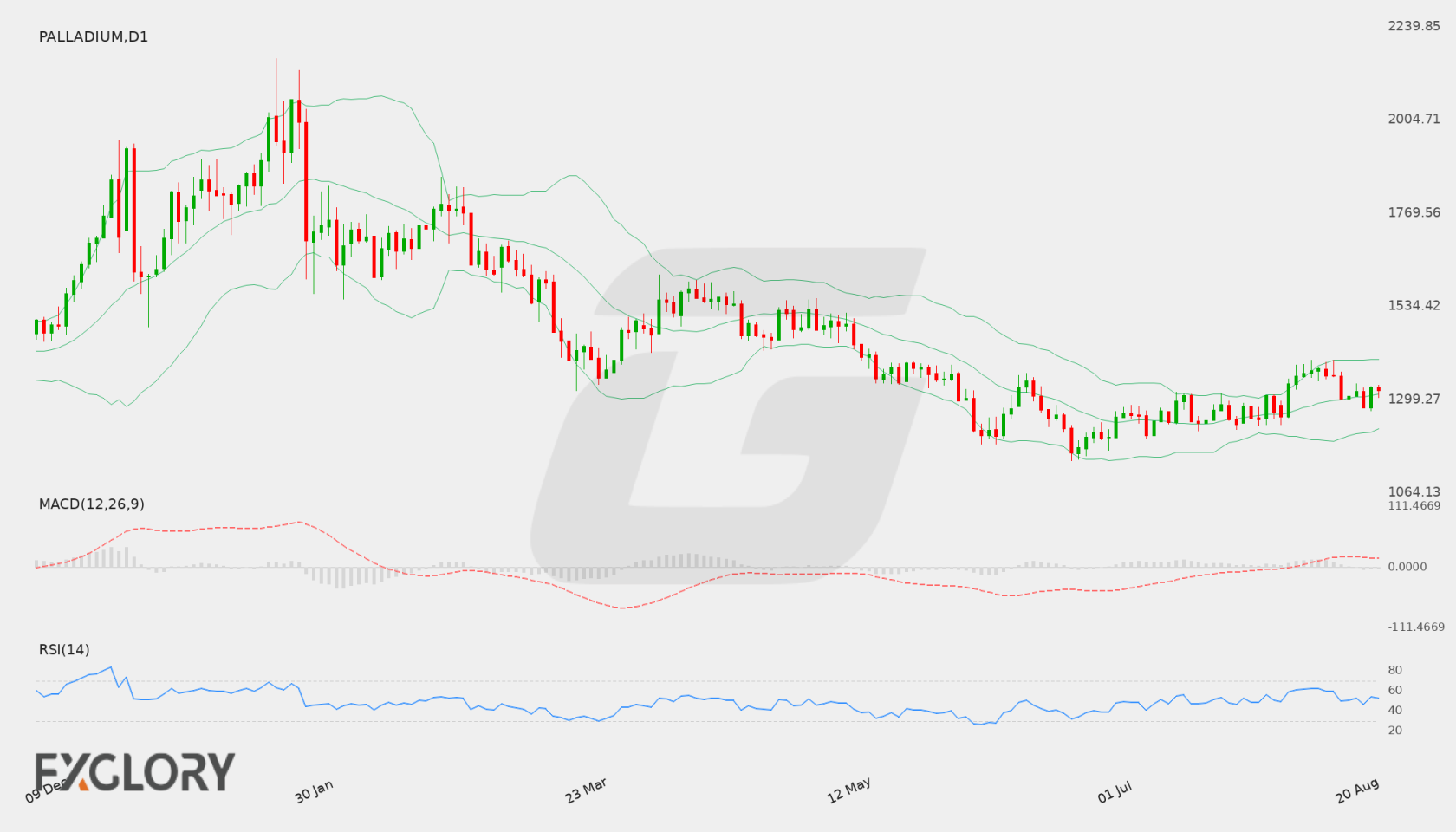 Palladium D1 technical analysis chart