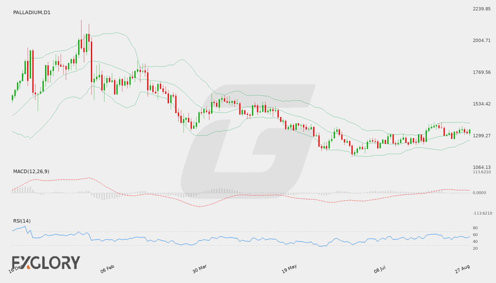 Palladium D1 technical analysis chart