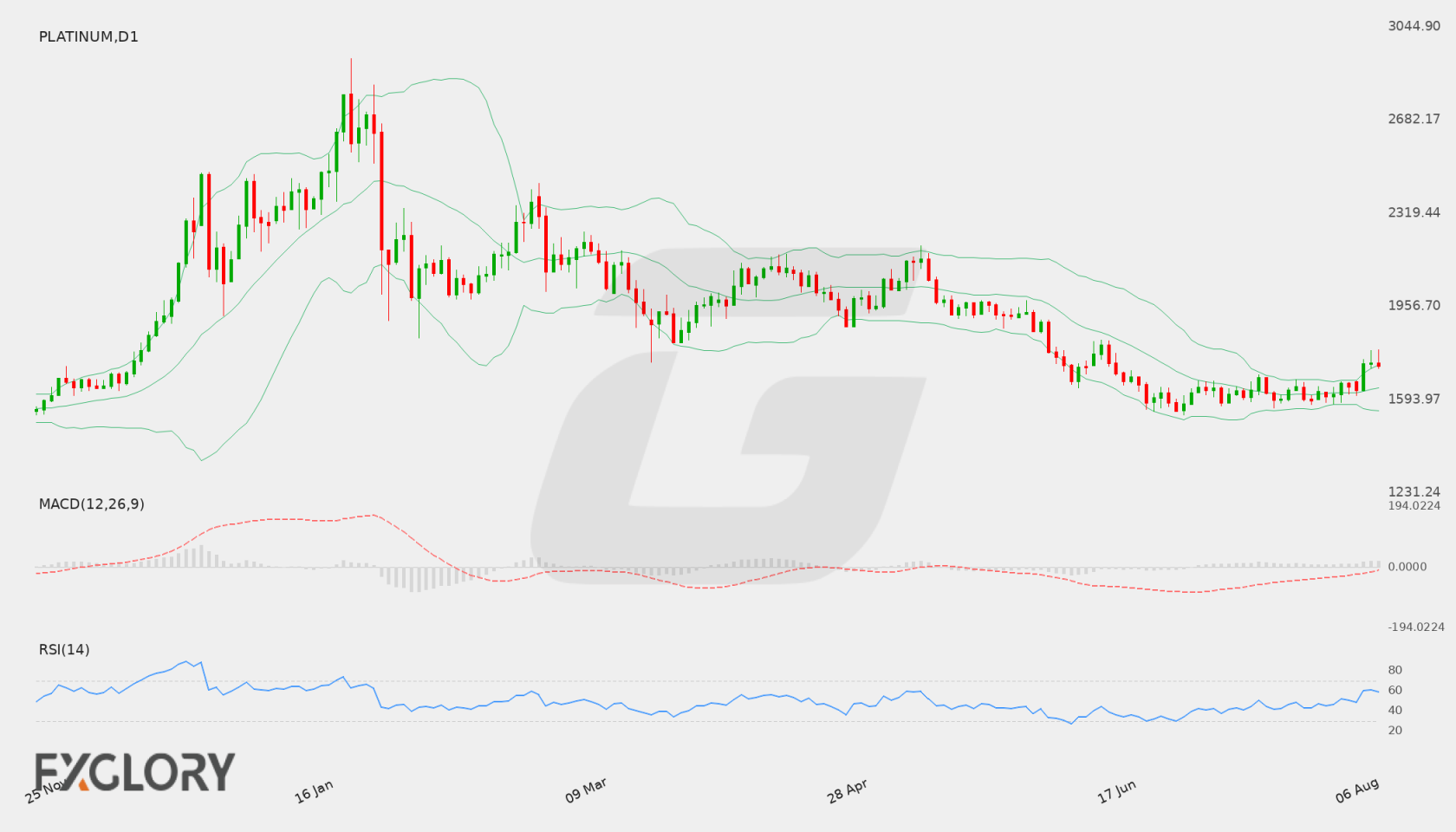 Platinum D1 technical analysis chart