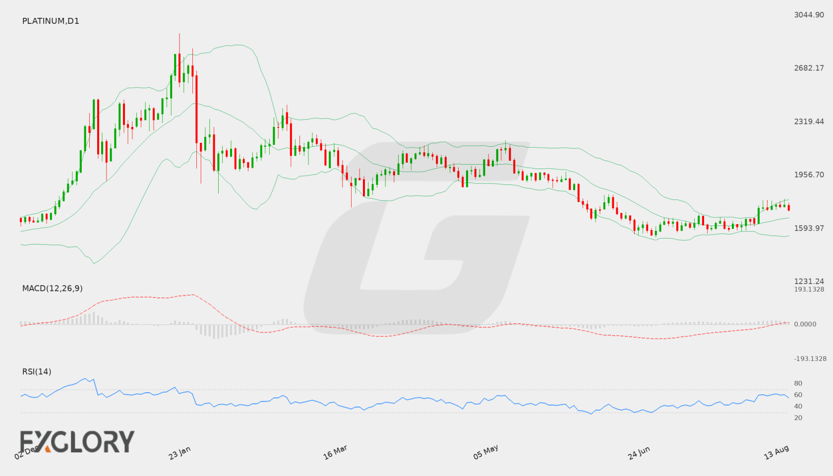 Platinum D1 technical analysis chart