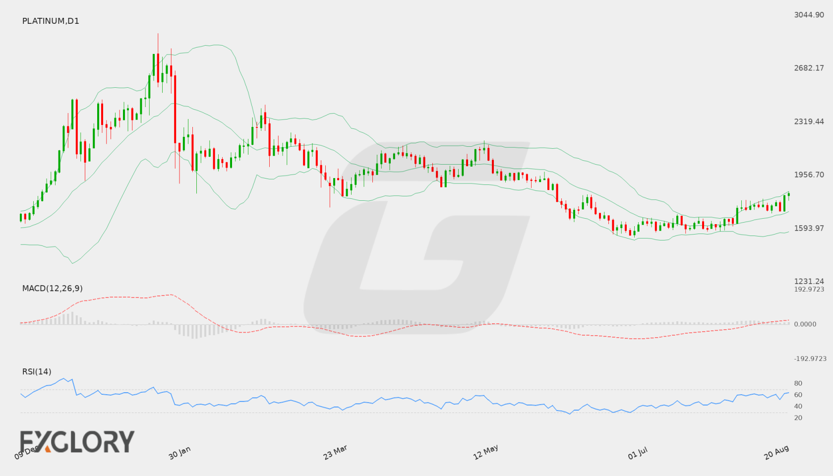 Platinum D1 technical analysis chart