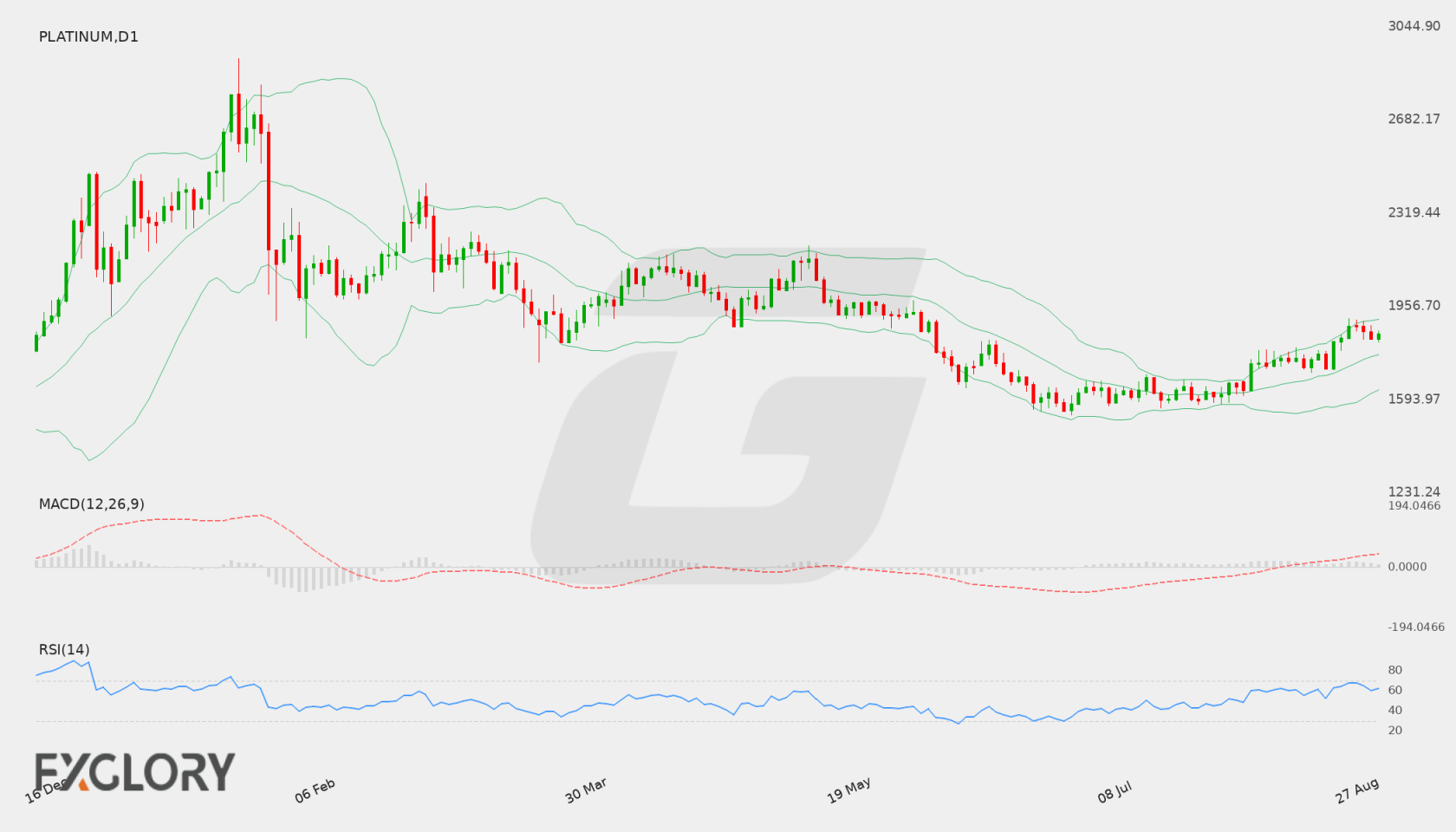 Platinum D1 technical analysis chart
