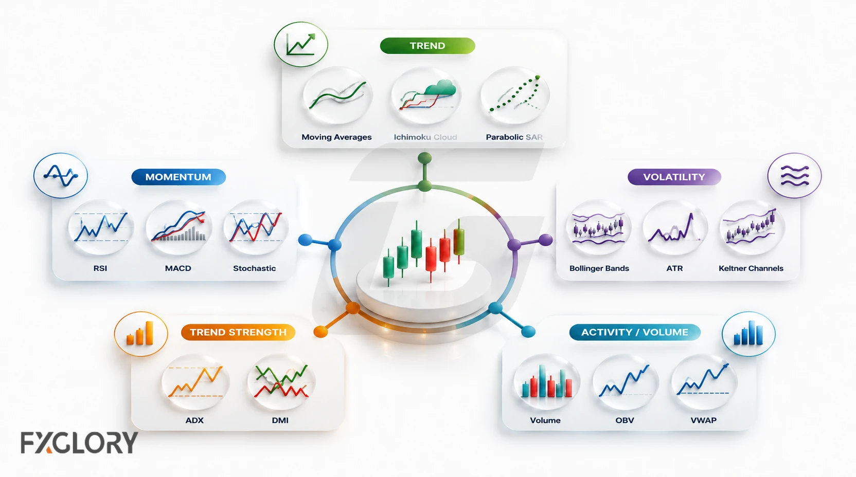 Visual classification of widely used forex indicators based on their analytical purpose.