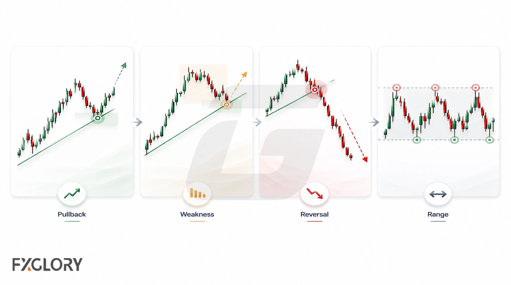 Four-panel illustration showing a pullback, weakening trend, reversal, and transition into a trading range.