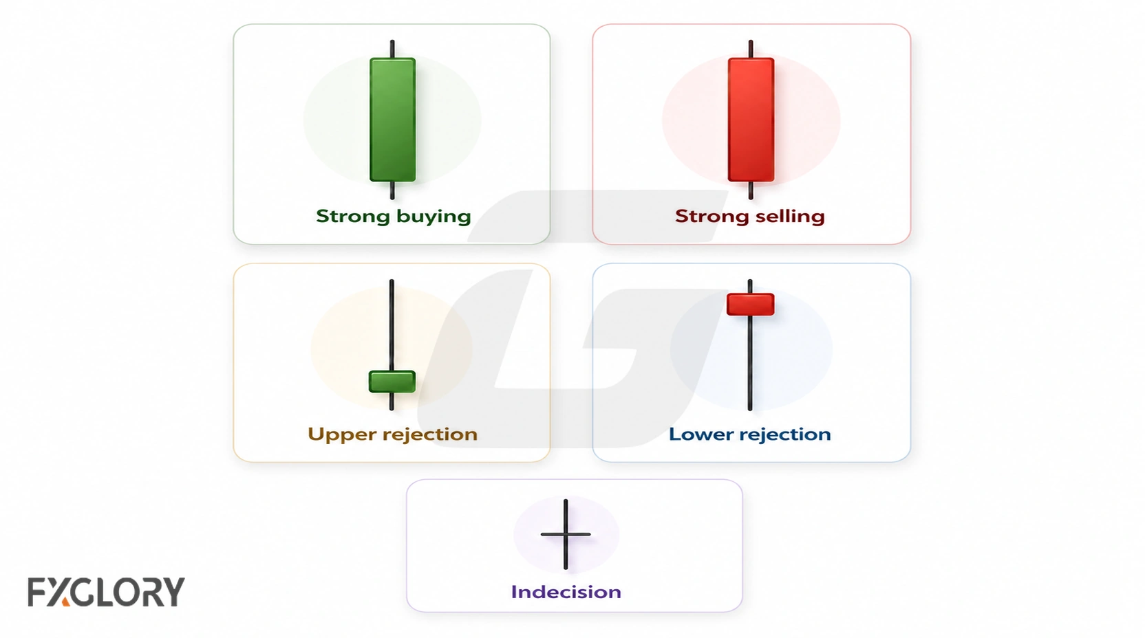 Five candle shapes compare strong buying, strong selling, upper rejection, lower rejection, and indecision.