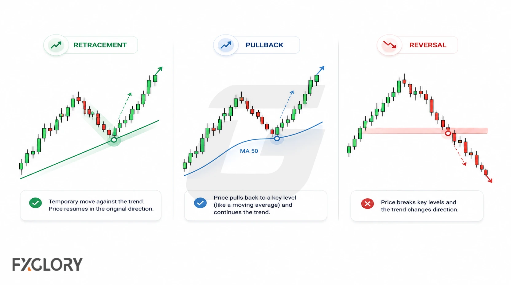 Side-by-side comparison of a retracement, a pullback, and a confirmed trend reversal on simplified price charts.