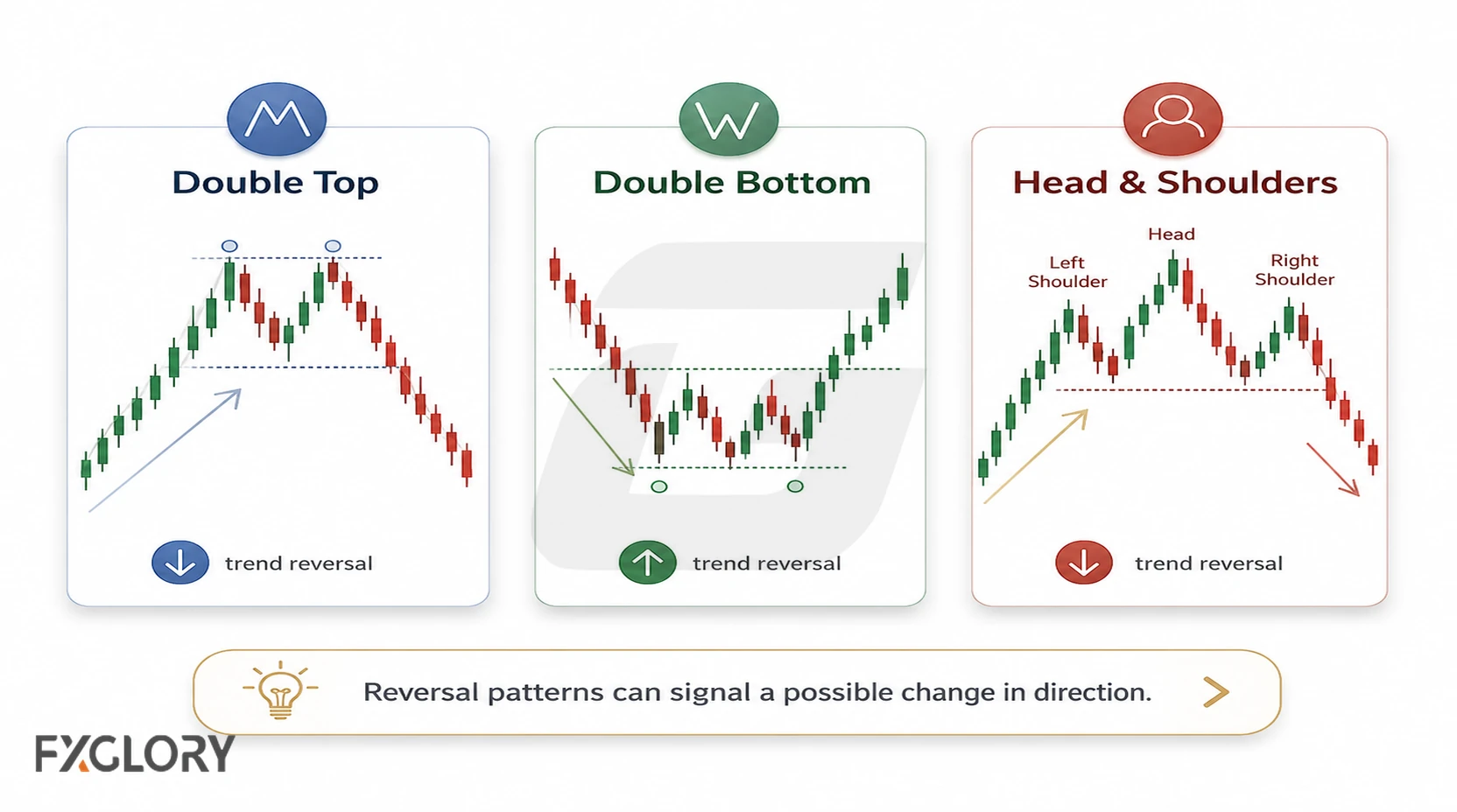Examples of double top, double bottom, and head and shoulders patterns showing possible changes in price direction.