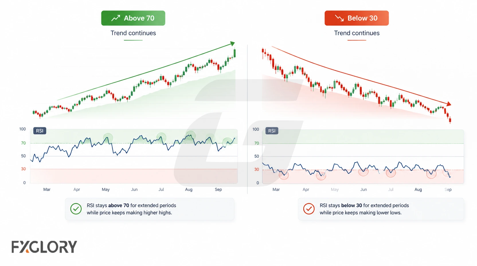 Side-by-side price and RSI charts show an uptrend continuing while RSI stays above 70 and a downtrend continuing while RSI remains below 30.