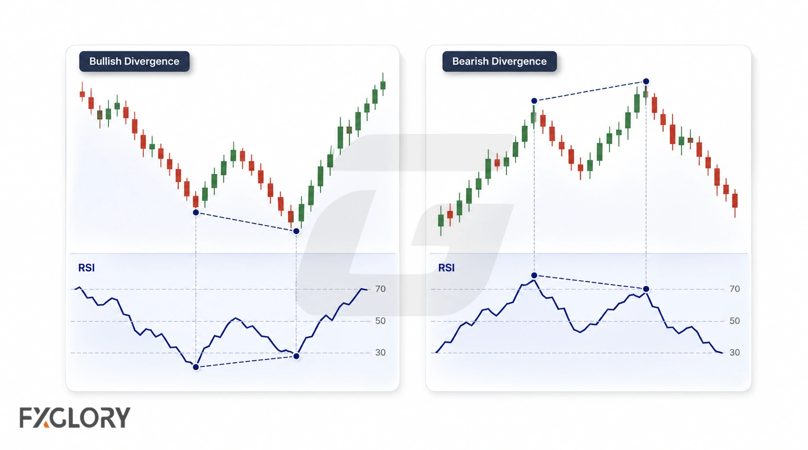 Bullish divergence shows price making a lower low while RSI makes a higher low, and bearish divergence shows price making a higher high while RSI makes a lower high.