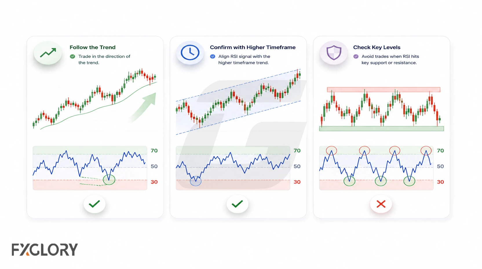 Five chart cards show trend direction, higher-timeframe confirmation, key levels, RSI confirmation, and combining RSI with another indicator.
