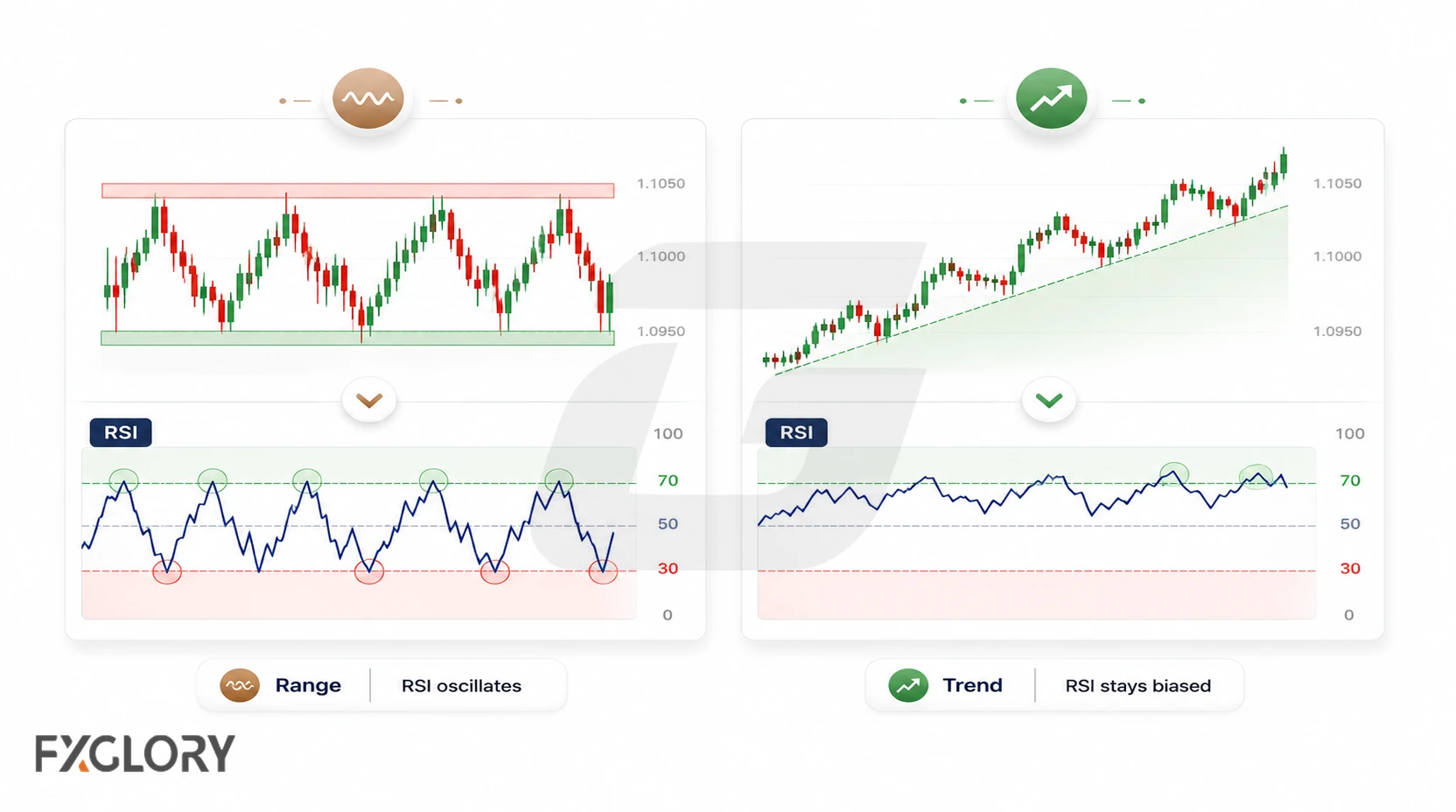 A ranging price chart is paired with RSI moving repeatedly between 30 and 70, while a rising trend is paired with RSI staying mostly above 50.