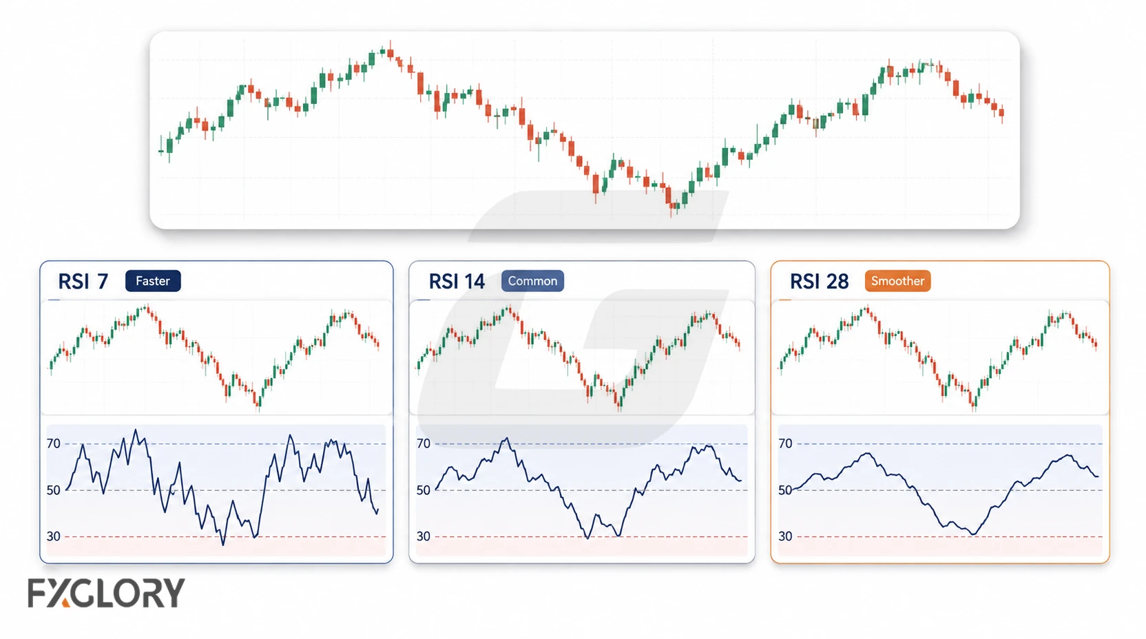 The same price movement is compared with RSI 7, RSI 14, and RSI 28, showing faster, common, and smoother oscillator responses.