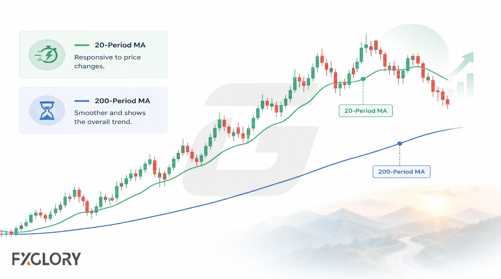 Rising forex chart with a 20-period moving average tracking price closely and a smoother 200-period moving average reacting more slowly.