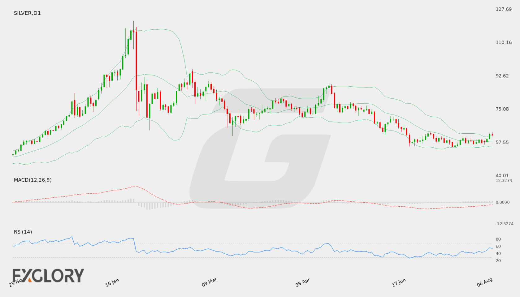 Silver D1 technical analysis chart