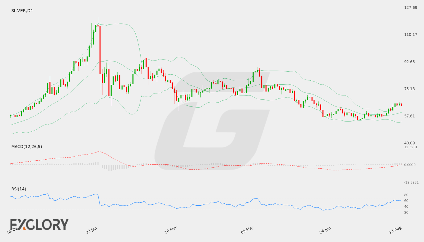 Silver D1 technical analysis chart
