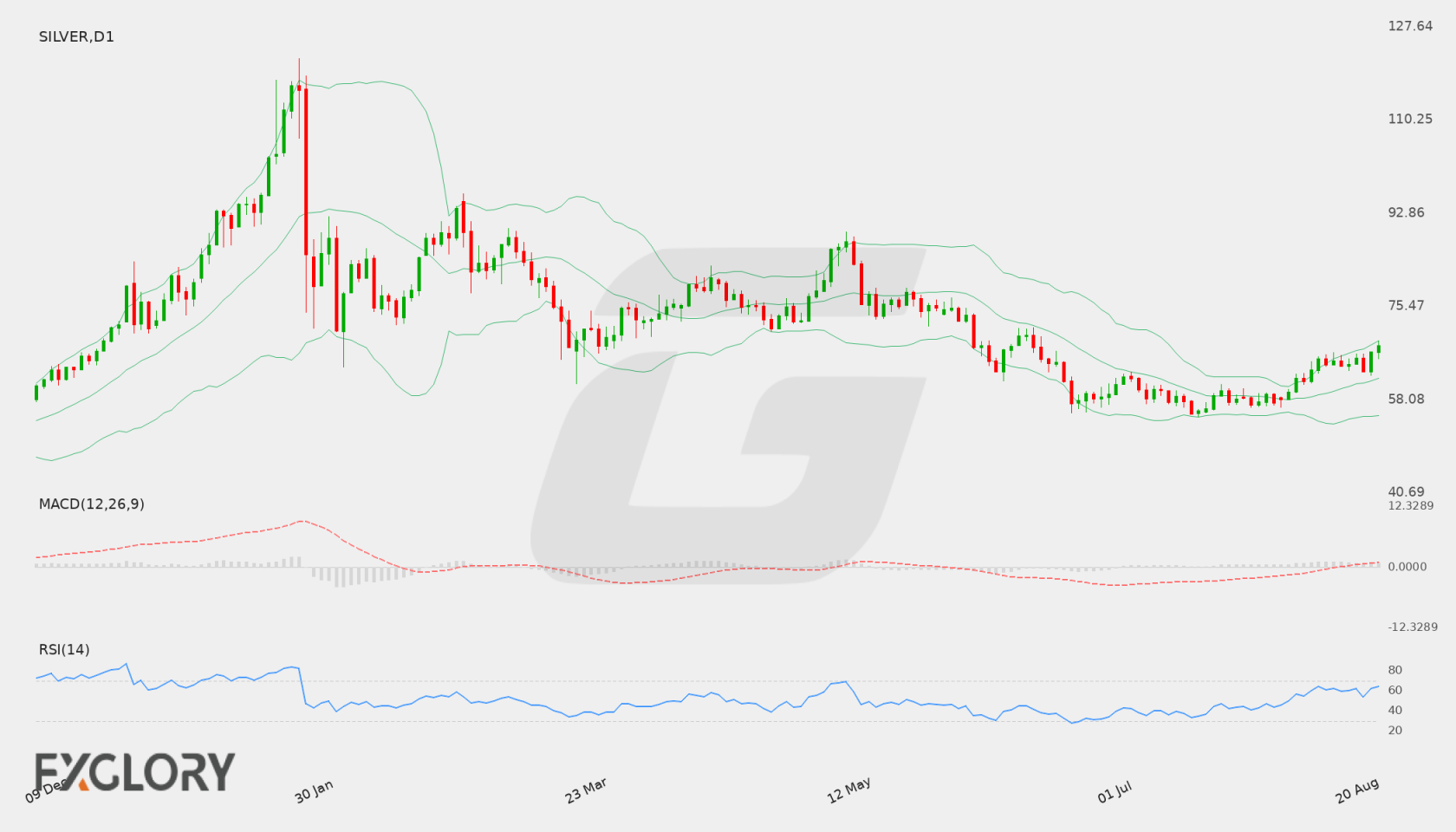 Silver D1 technical analysis chart
