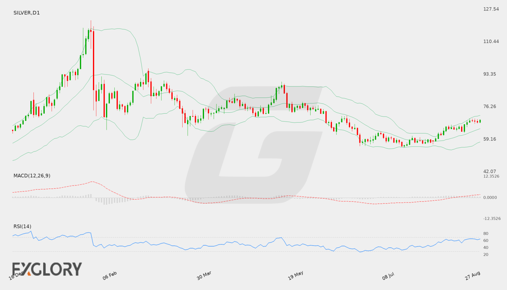 Silver D1 technical analysis chart
