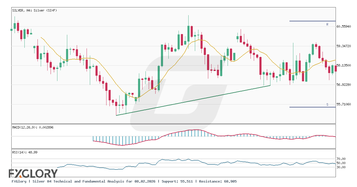 Silver H4 technical and fundamental analysis