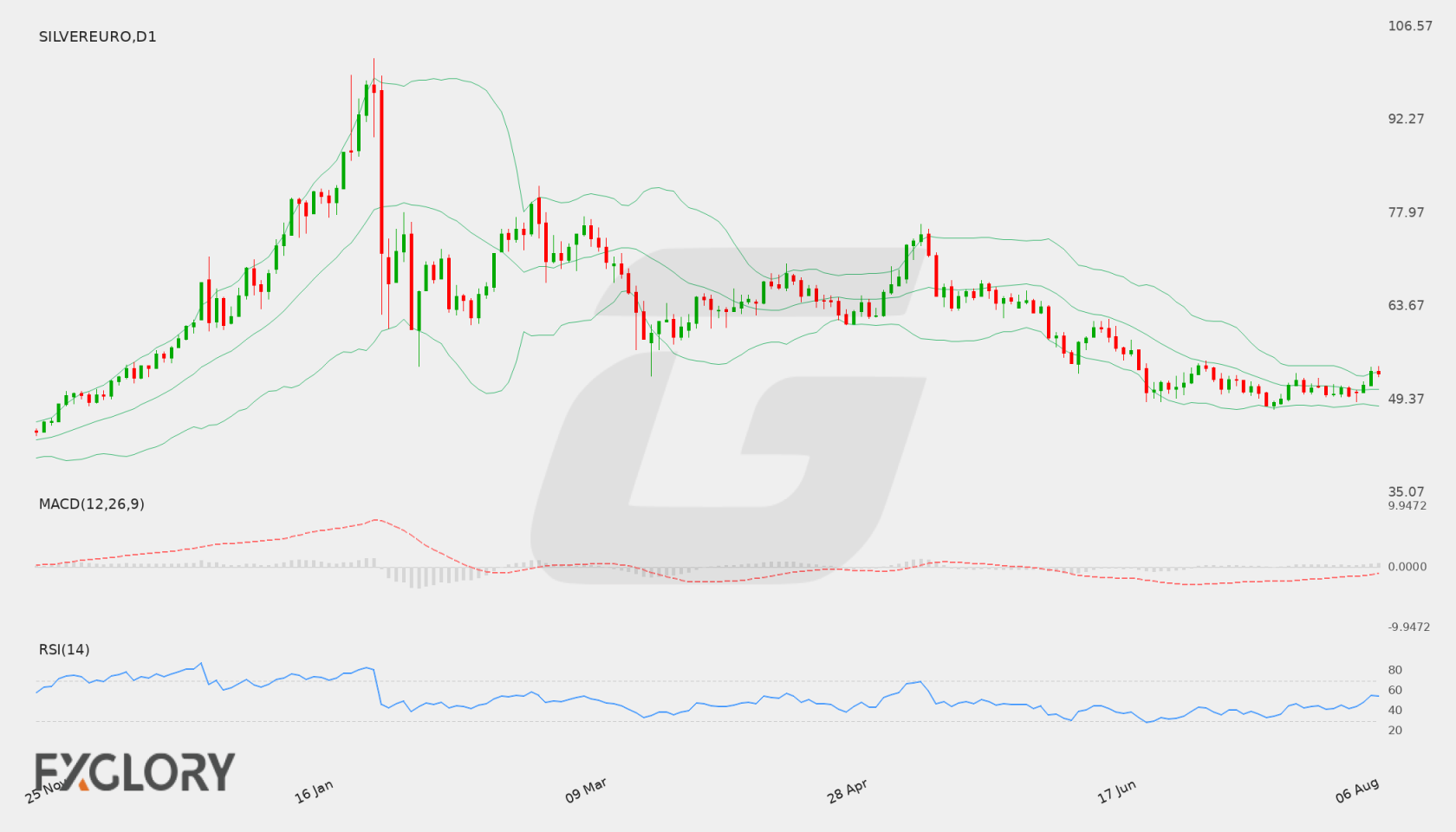 Silver/EUR D1 technical analysis chart