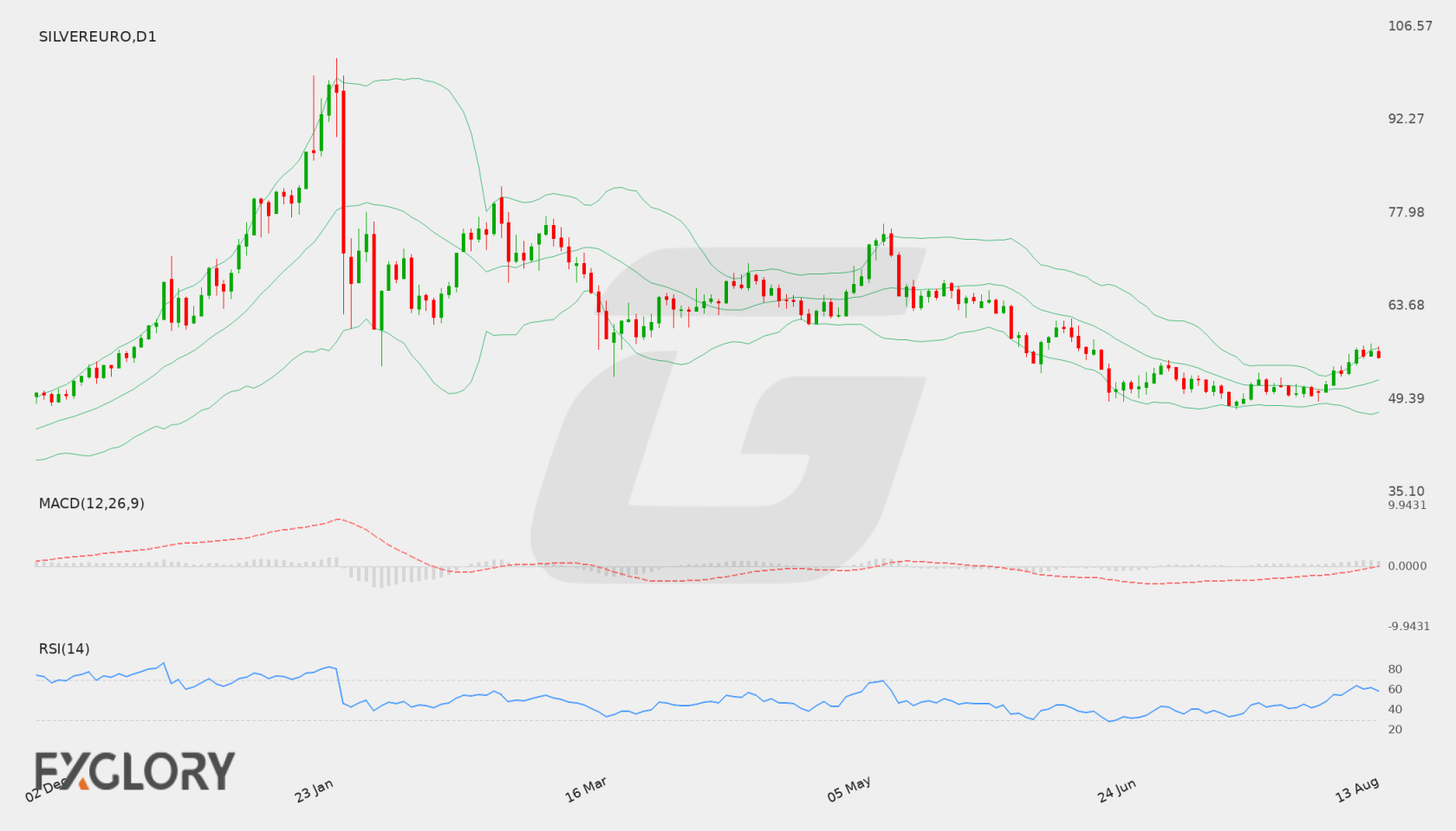 Silver/EUR D1 technical analysis chart