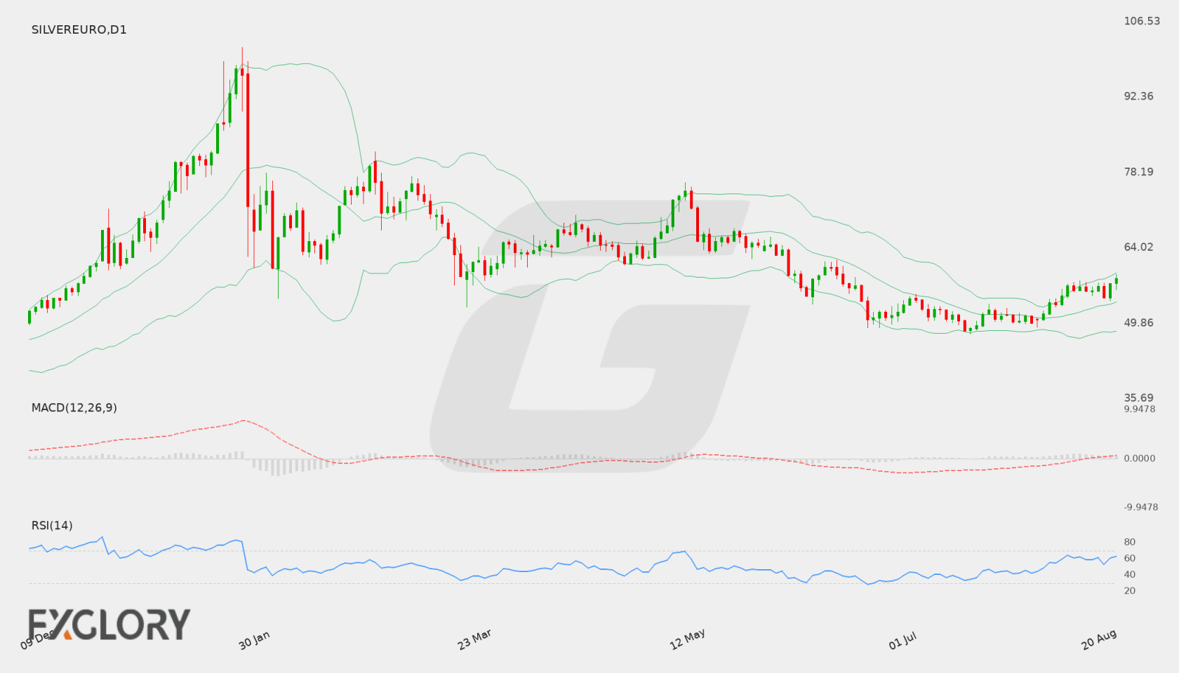 Silver/EUR D1 technical analysis chart