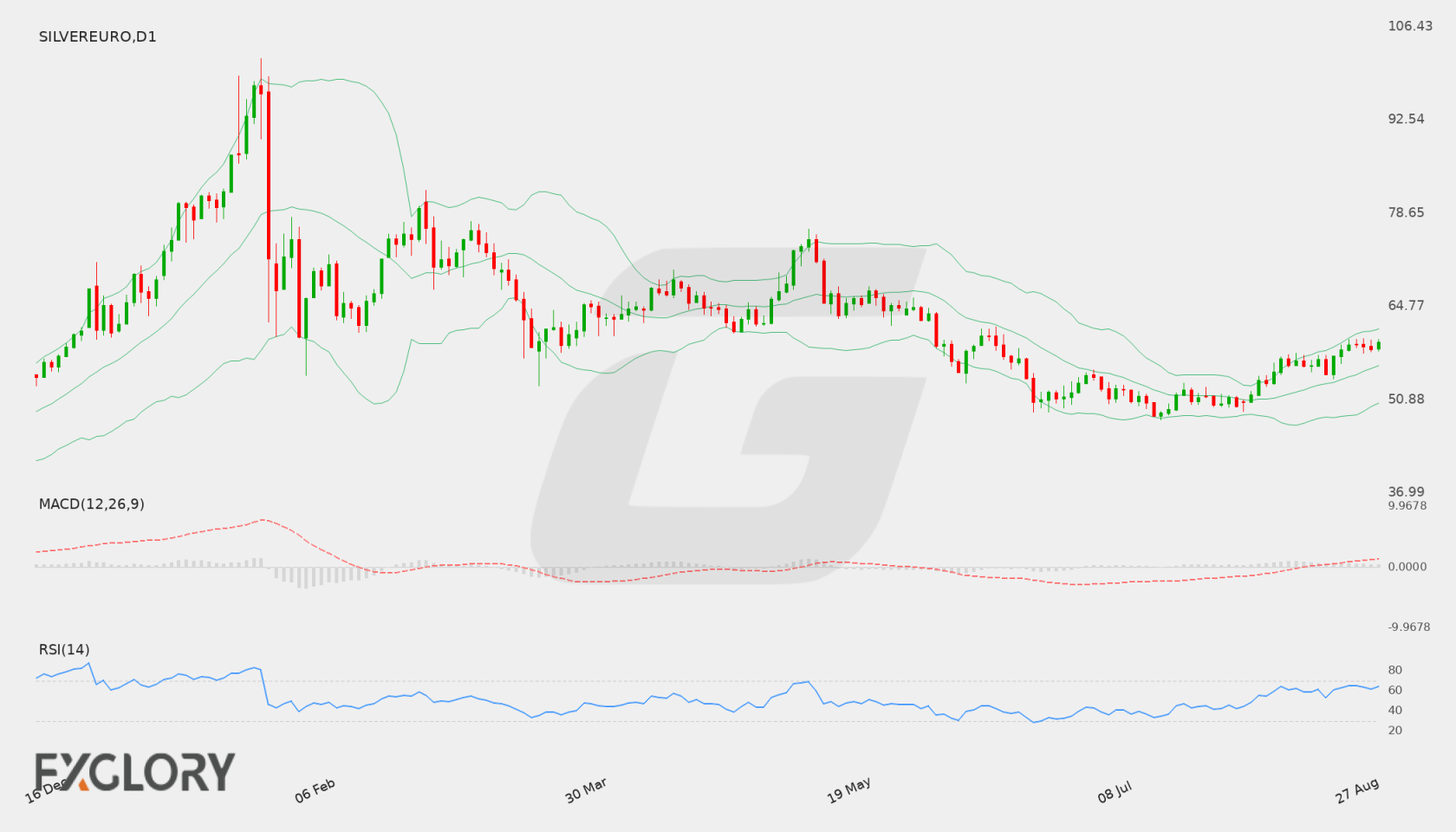Silver/EUR D1 technical analysis chart