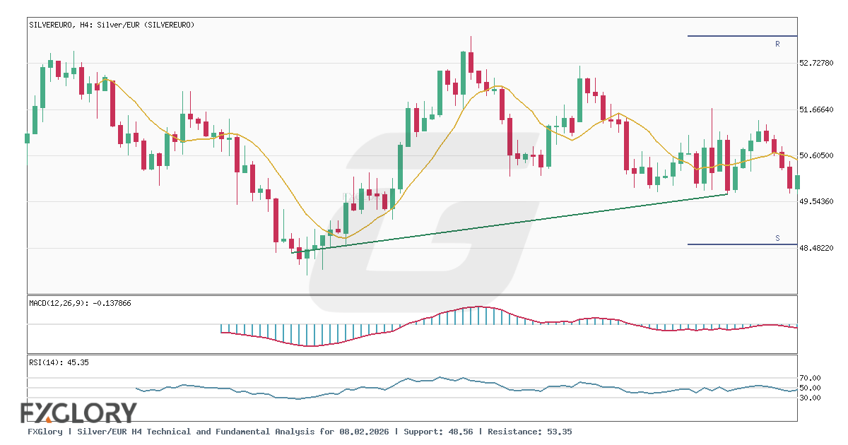 Silver/EUR H4 technical and fundamental analysis