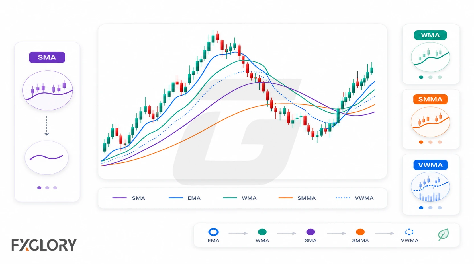 One price chart with SMA, EMA, WMA, SMMA, and VWMA lines showing different levels of responsiveness and smoothing.