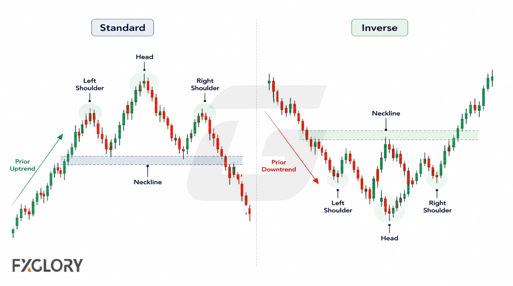 Side-by-side charts compare a standard head and shoulders pattern after an uptrend with an inverse version after a downtrend.
