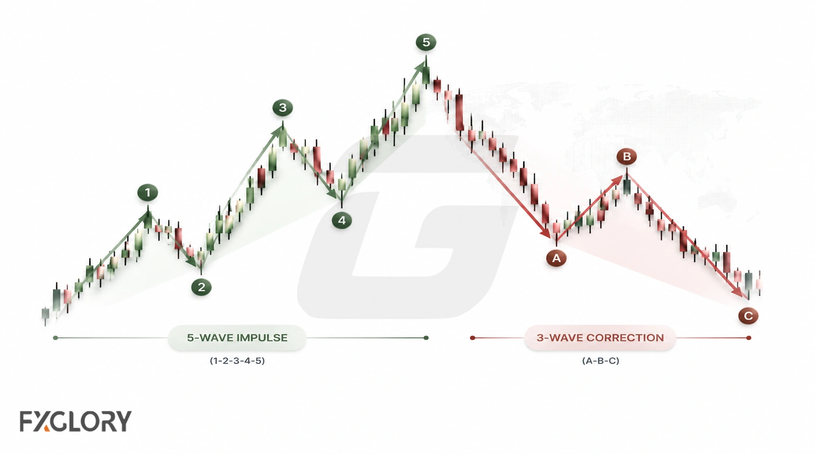Diagram illustrating the classic five-wave advance followed by a three-wave correction.