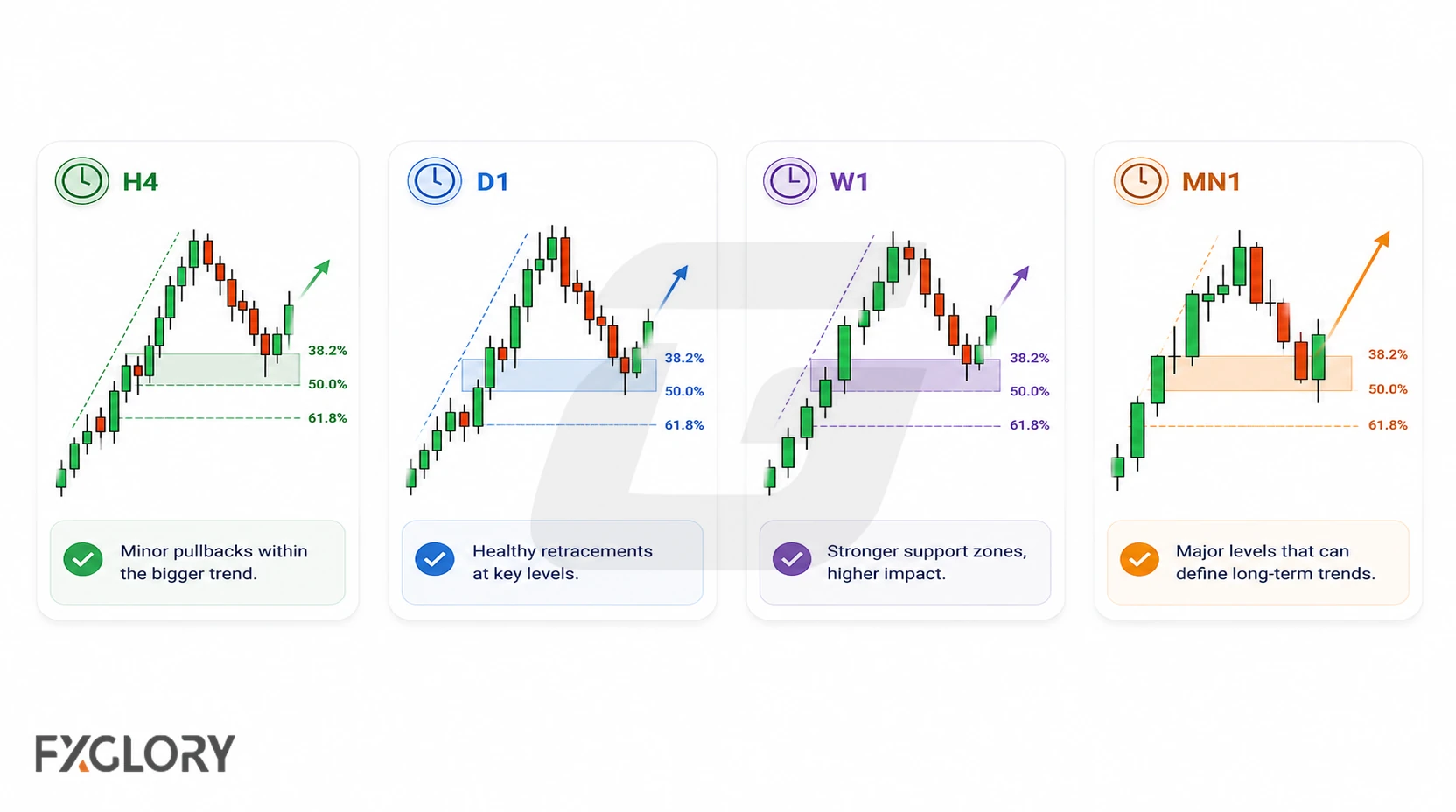 Comparison of retracements across H4, D1, W1, and MN1 timeframes using matching chart layouts.