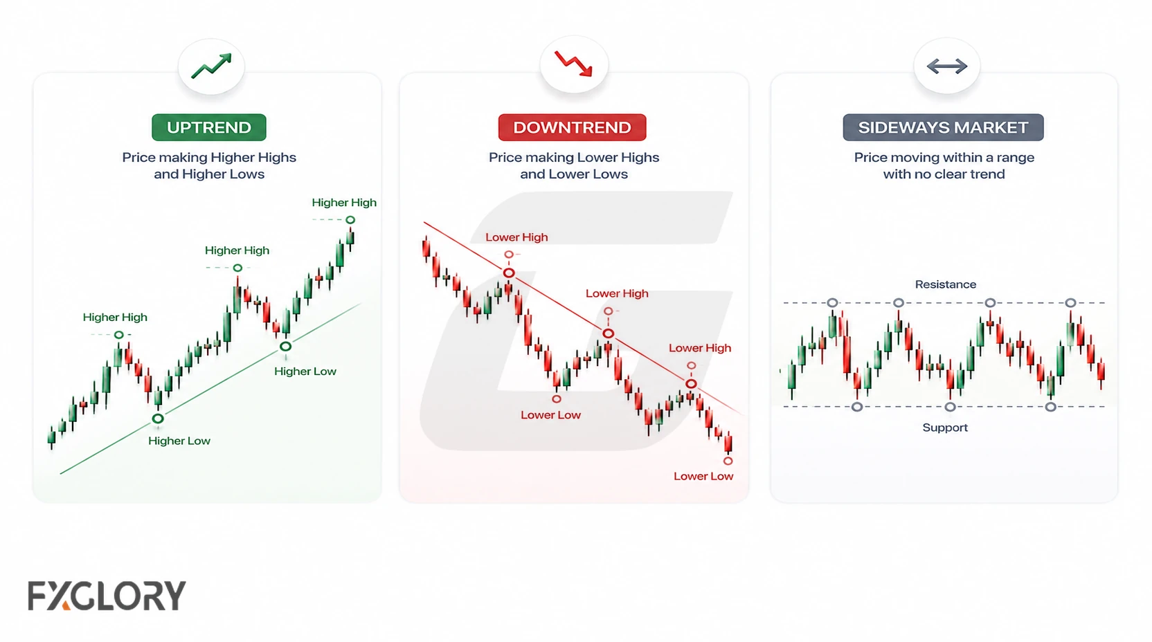 Comparison of uptrend, downtrend, and sideways market conditions using simplified candlestick charts.