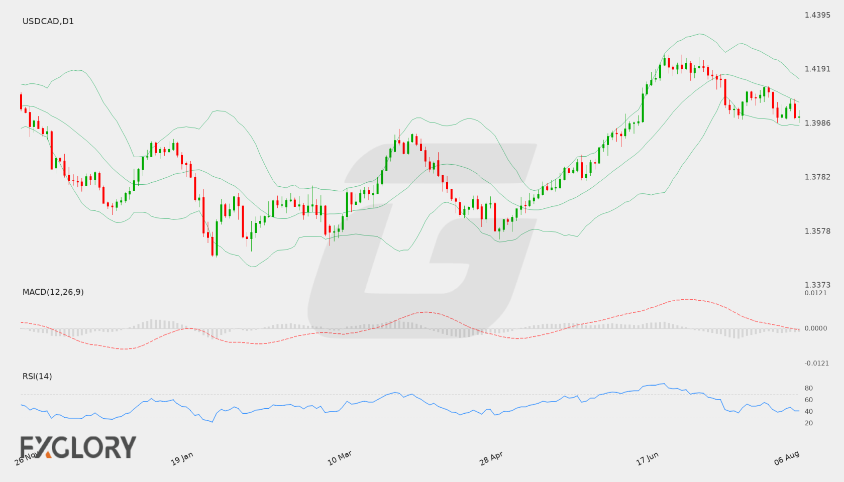 USD/CAD D1 technical analysis chart