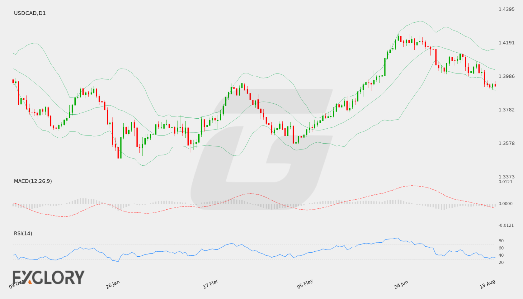 USD/CAD D1 technical analysis chart