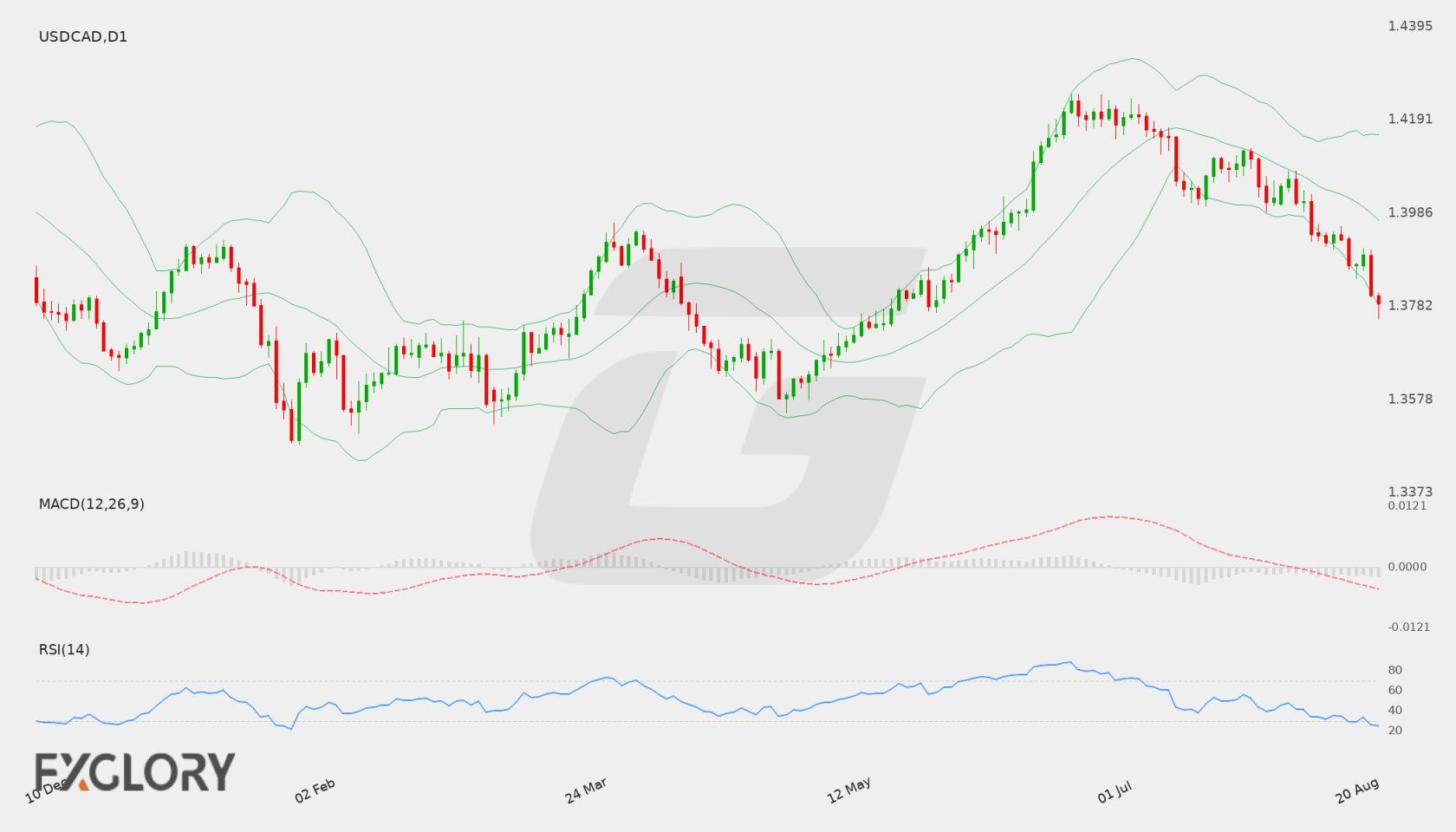 USD/CAD D1 technical analysis chart
