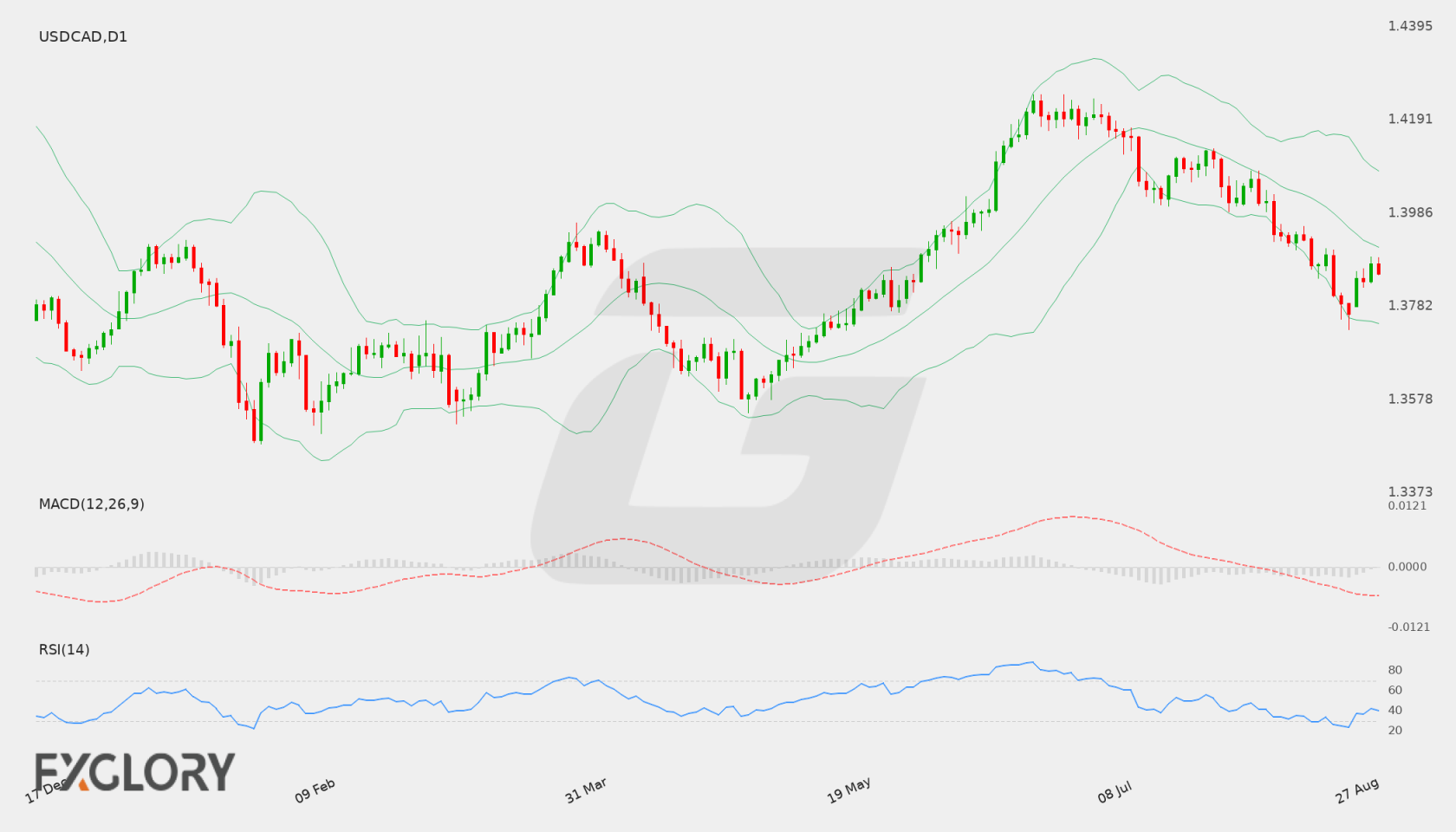 USD/CAD D1 technical analysis chart
