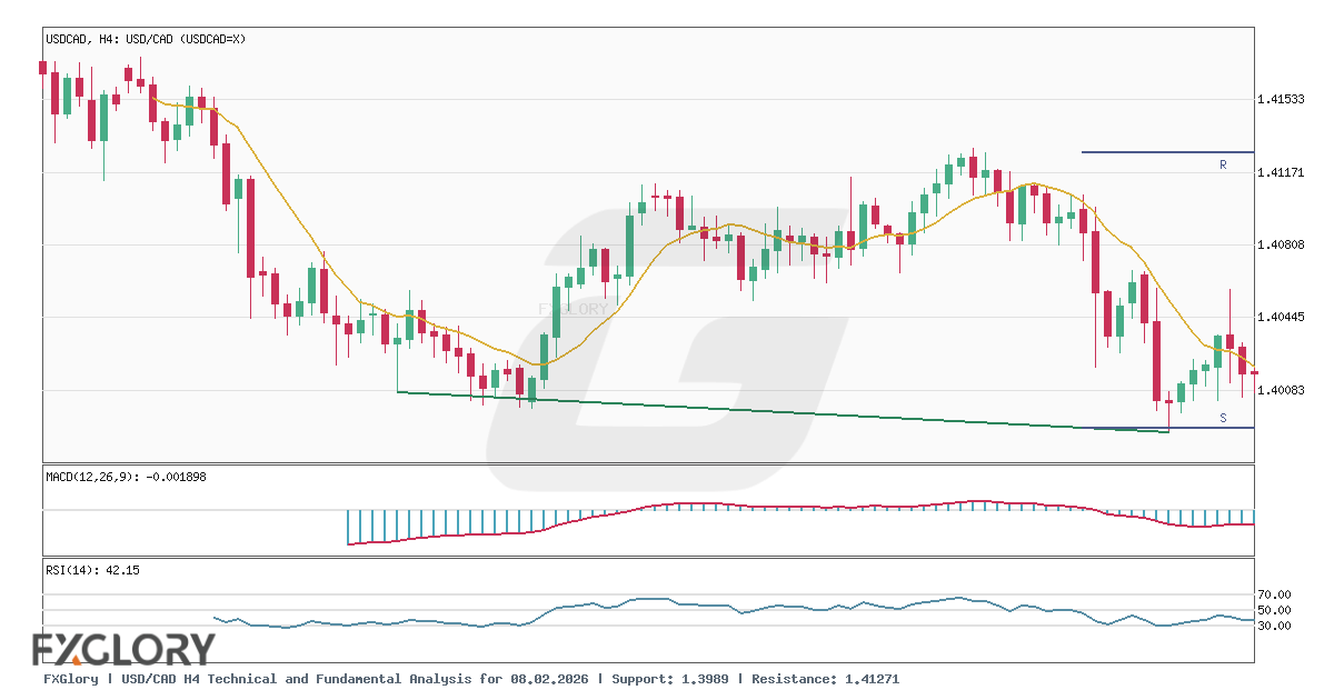 USD/CAD H4 technical and fundamental analysis