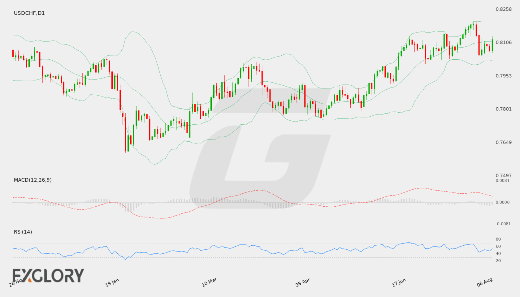 USD/CHF D1 technical analysis chart