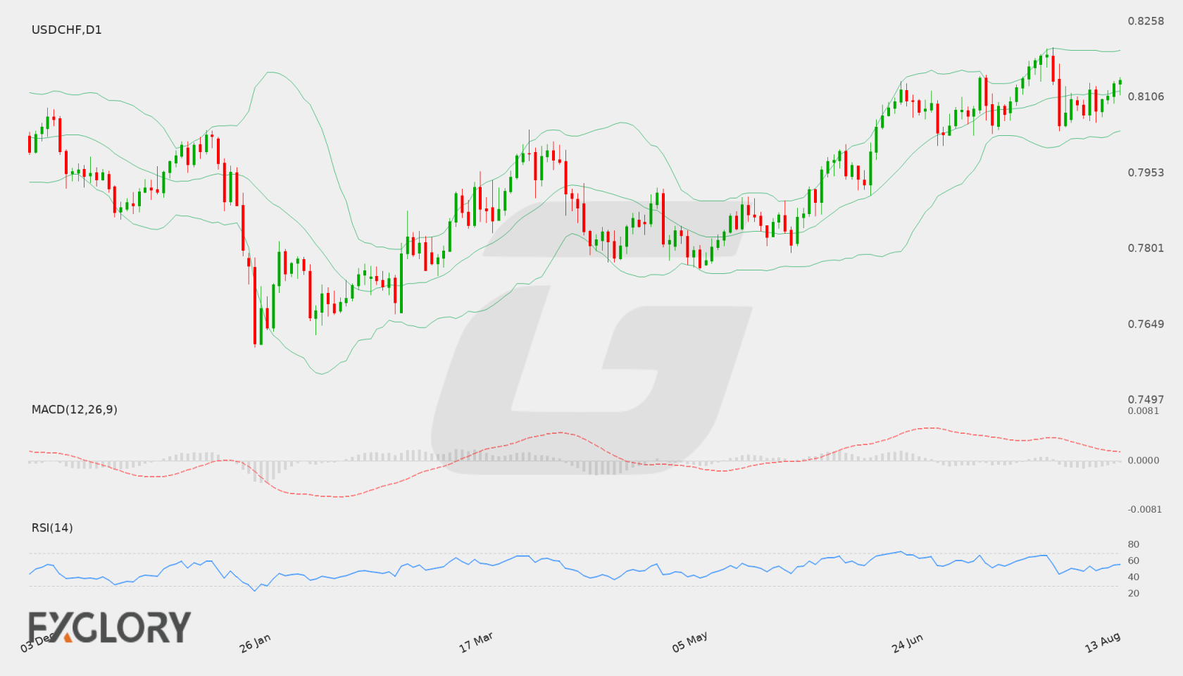 USD/CHF D1 technical analysis chart
