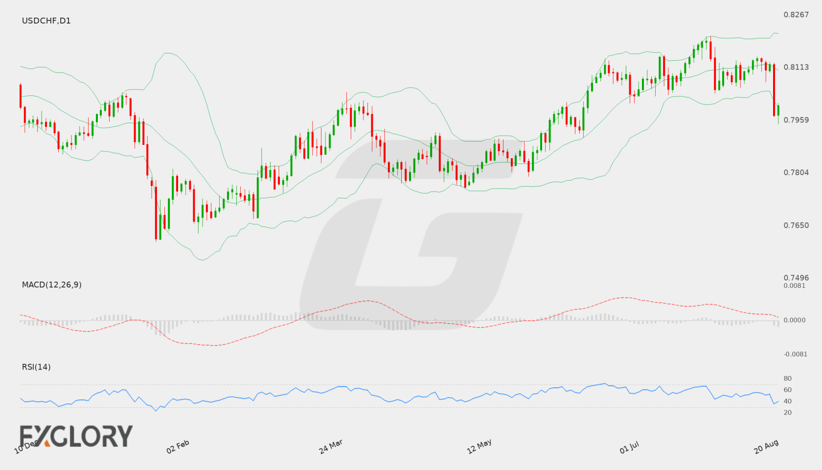 USD/CHF D1 technical analysis chart