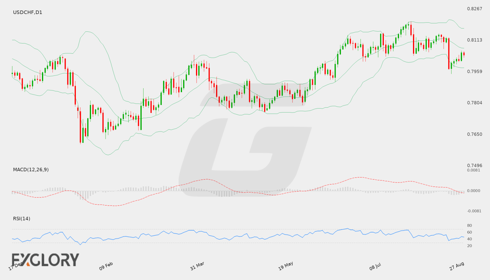 USD/CHF D1 technical analysis chart