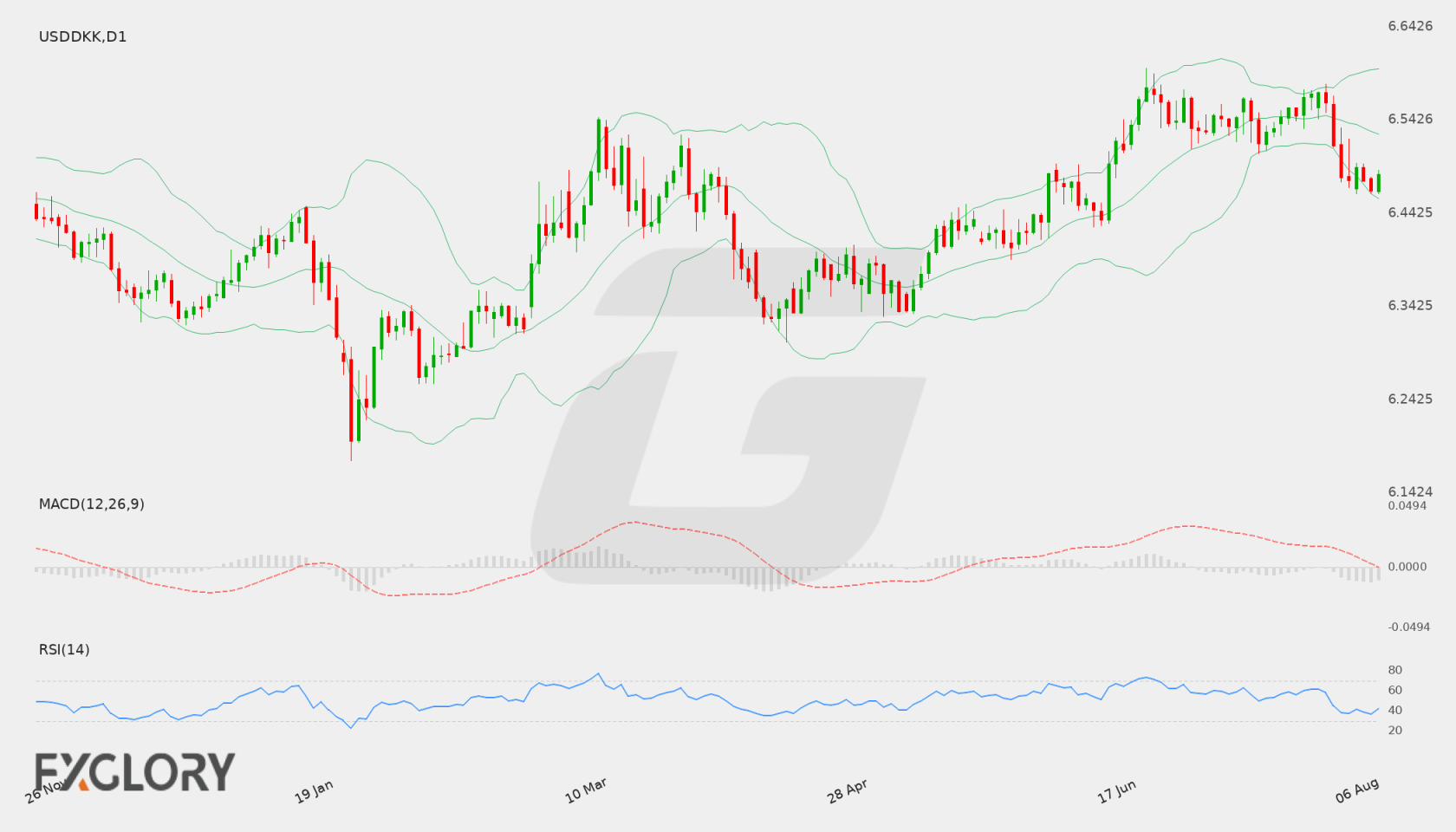USD/DKK D1 technical analysis chart