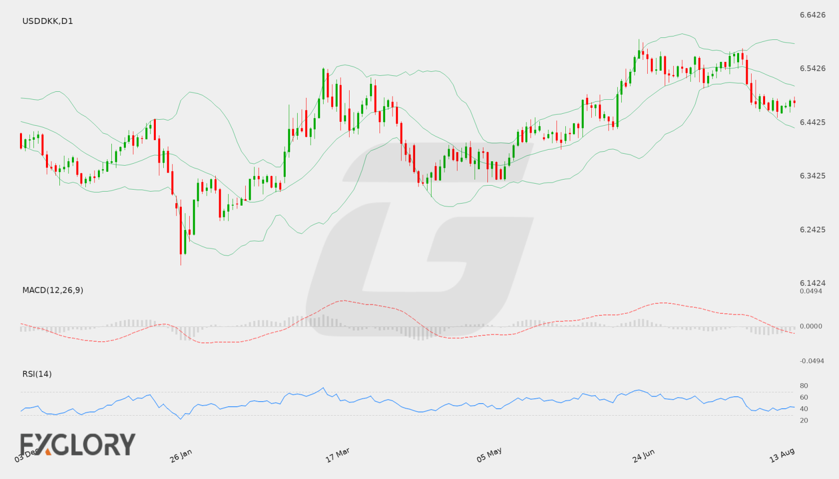 USD/DKK D1 technical analysis chart