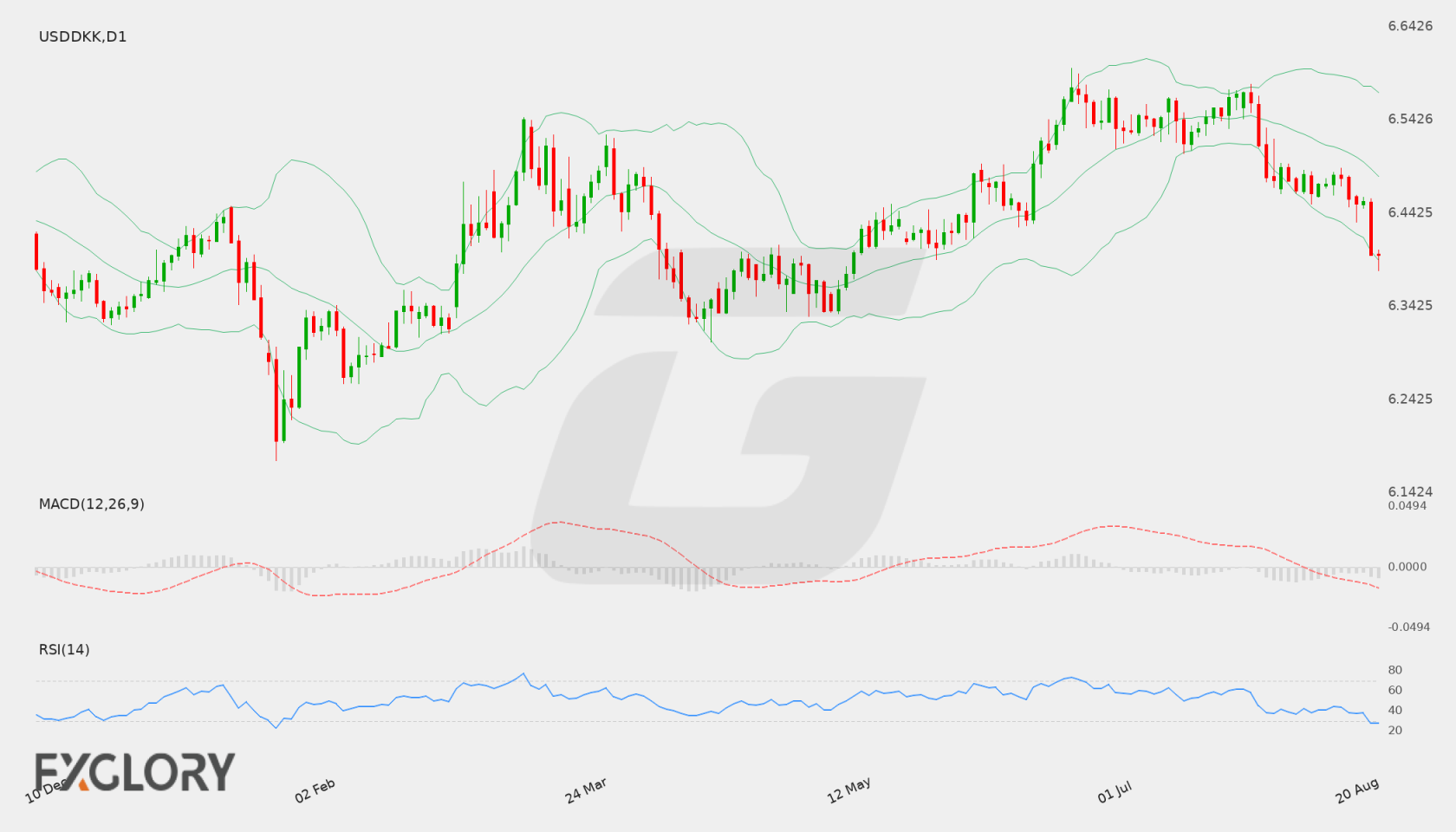 USD/DKK D1 technical analysis chart