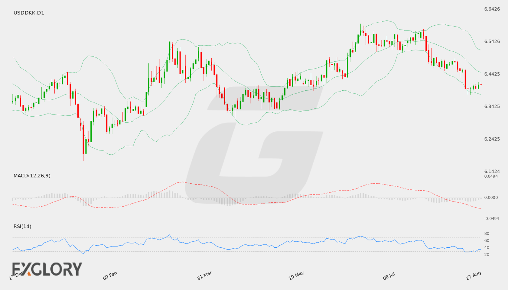 USD/DKK D1 technical analysis chart